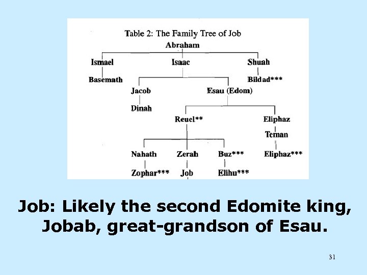 Job: Likely the second Edomite king, Jobab, great-grandson of Esau. 31 