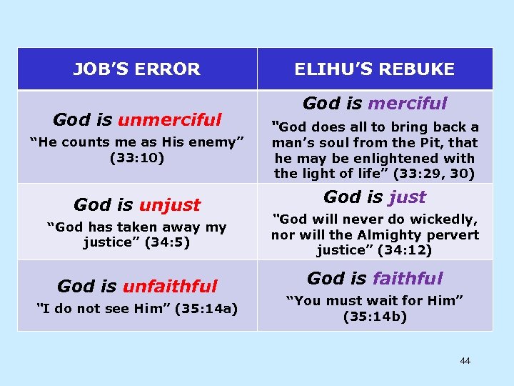 JOB’S ERROR God is unmerciful “He counts me as His enemy” (33: 10) God