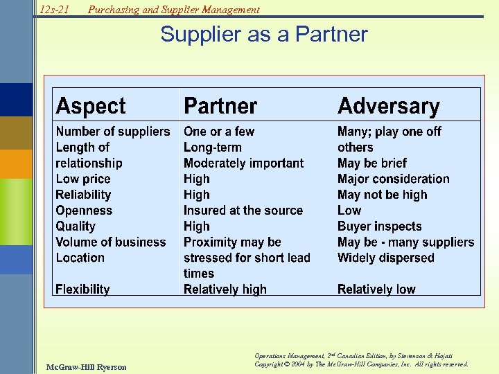 12 s-21 Purchasing and Supplier Management Supplier as a Partner Mc. Graw-Hill Ryerson Operations