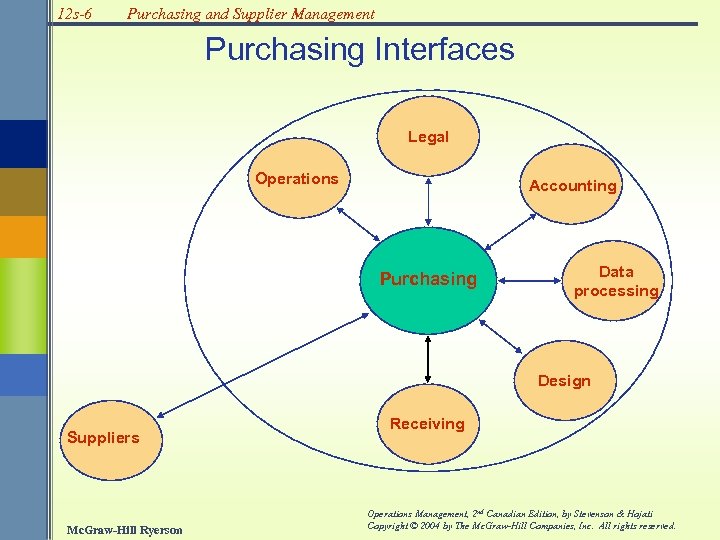 12 s-6 Purchasing and Supplier Management Purchasing Interfaces Legal Operations Accounting Purchasing Data processing