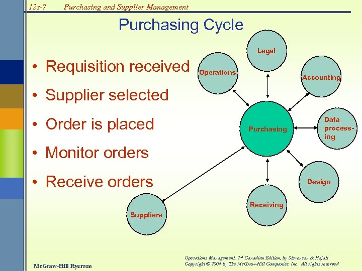 12 s-7 Purchasing and Supplier Management Purchasing Cycle Legal • Requisition received Operations Accounting