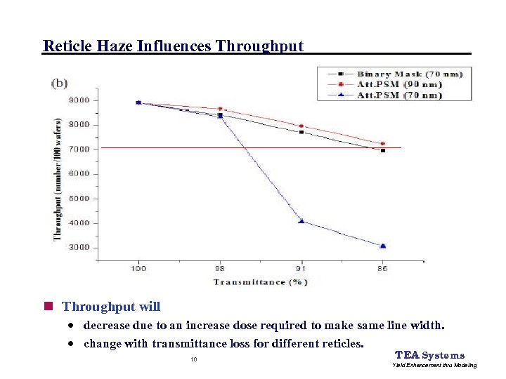 Reticle Haze Influences Throughput n Throughput will · decrease due to an increase dose