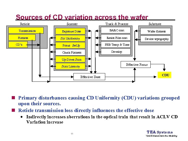 Sources of CD variation across the wafer Reticle Transmission Flatness CD’s Scanner Track &