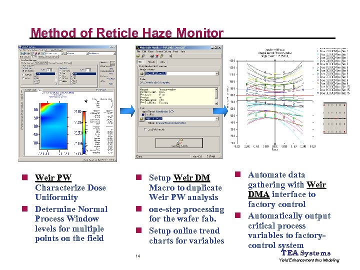 Method of Reticle Haze Monitor n Weir PW Characterize Dose Uniformity n Determine Normal