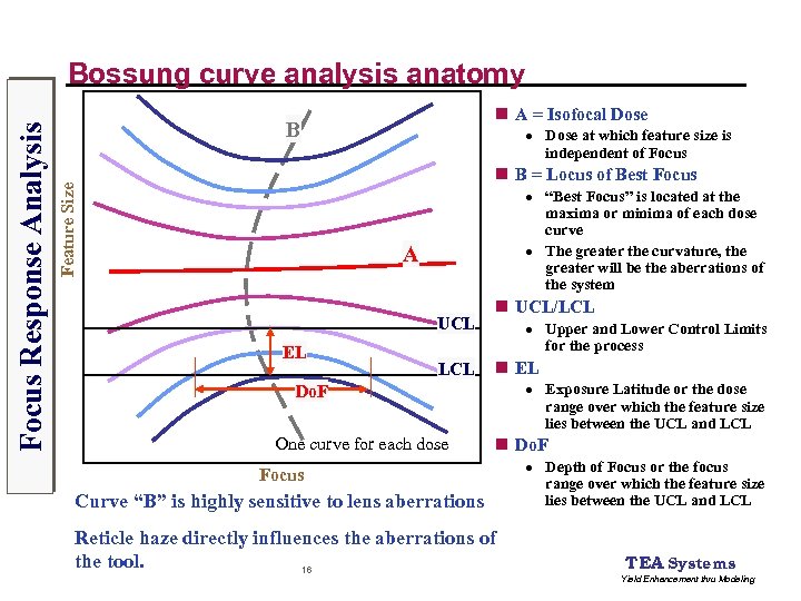 n A = Isofocal Dose B · Dose at which feature size is independent