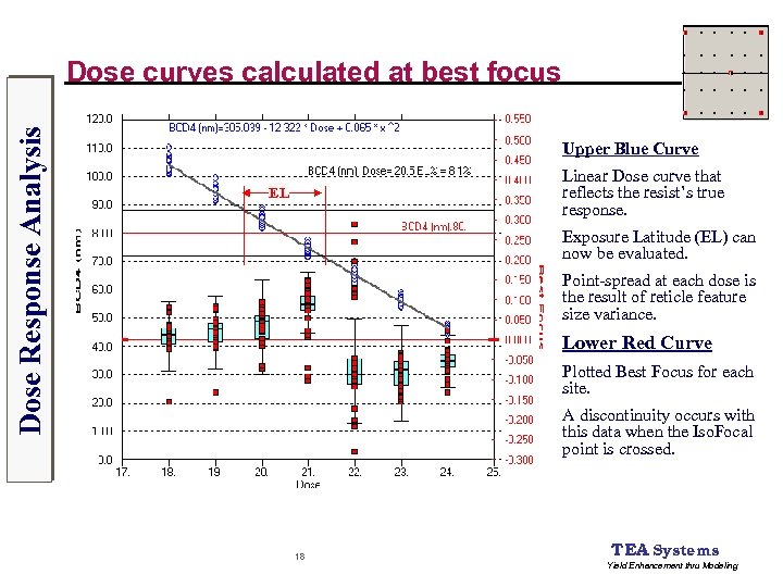 Dose Response Analysis Dose curves calculated at best focus Upper Blue Curve Linear Dose