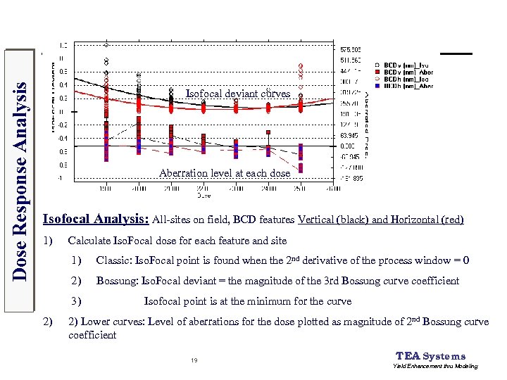 Dose Response Analysis Isofocal deviant curves Aberration level at each dose Isofocal Analysis: All-sites