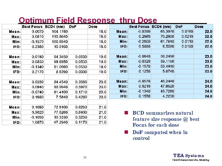 Optimum Field Response thru Dose n BCD summarizes natural feature size response @ best