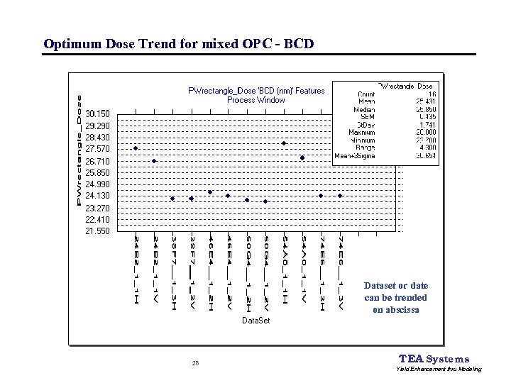 Optimum Dose Trend for mixed OPC - BCD Dataset or date can be trended