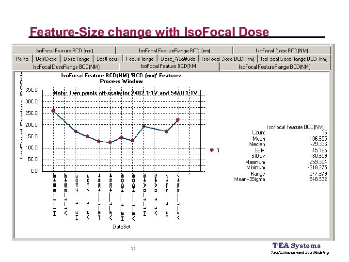 Feature-Size change with Iso. Focal Dose 34 TEA Systems Yield Enhancement thru Modeling 