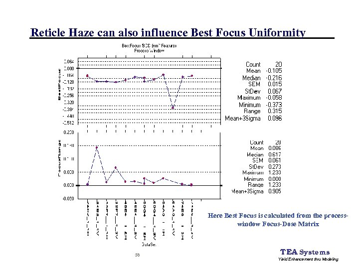 Reticle Haze can also influence Best Focus Uniformity Here Best Focus is calculated from