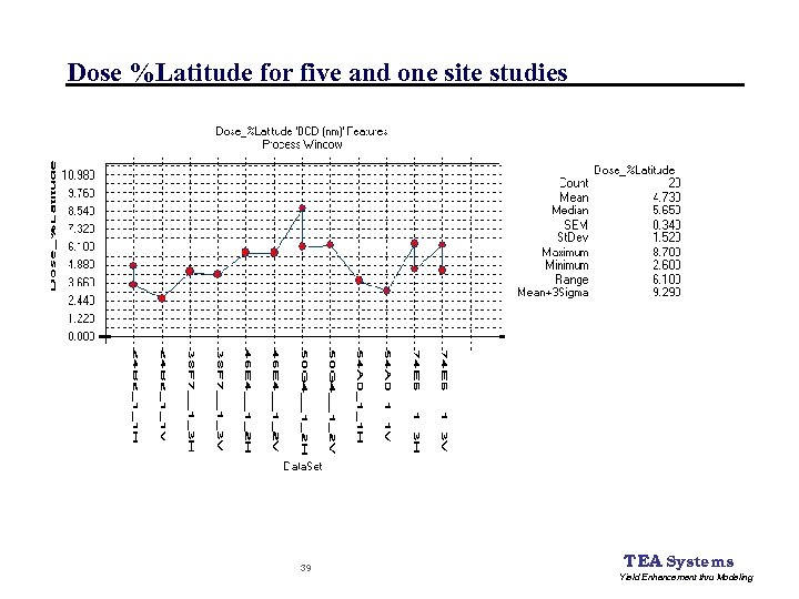 Dose %Latitude for five and one site studies 39 TEA Systems Yield Enhancement thru