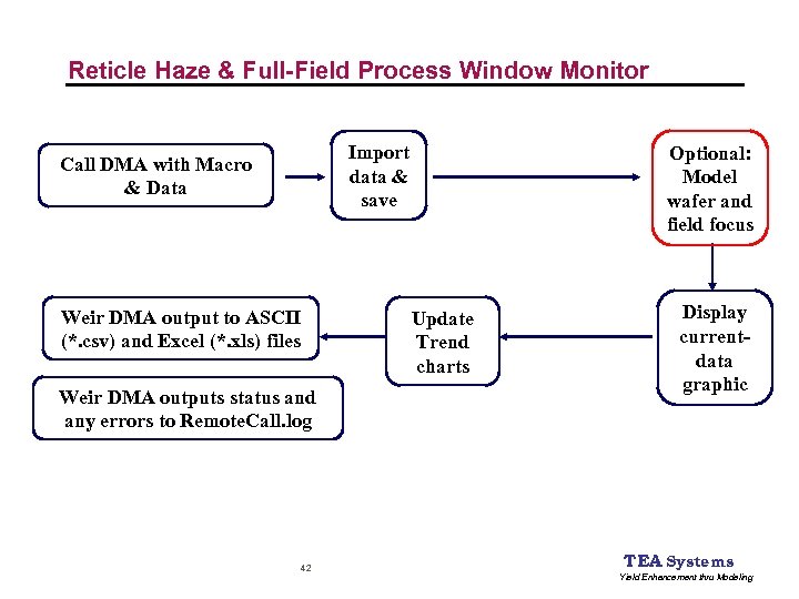 Reticle Haze & Full-Field Process Window Monitor Import data & save Call DMA with