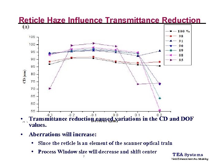 Reticle Haze Influence Transmittance Reduction • Transmittance reduction caused variations in the CD and