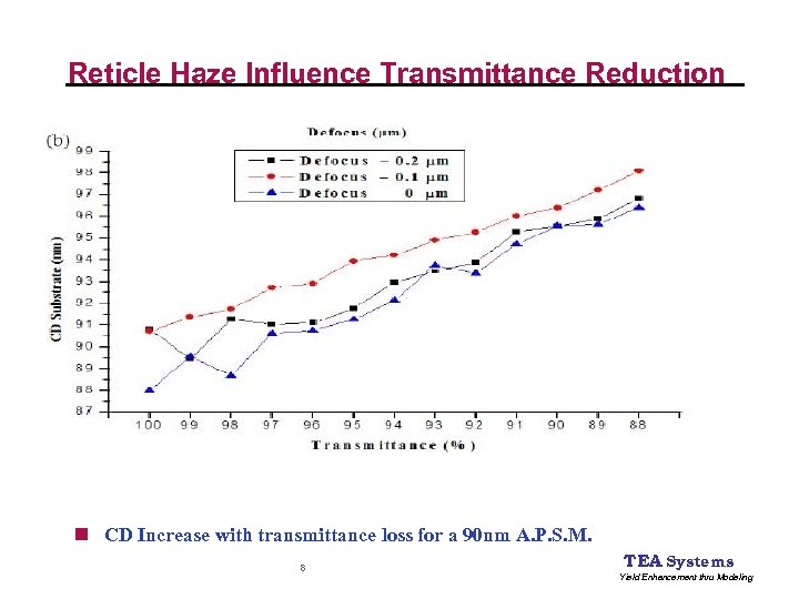 Reticle Haze Influence Transmittance Reduction n CD Increase with transmittance loss for a 90