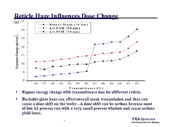 Reticle Haze Influences Dose Change • Expose energy change with transmittance loss for different