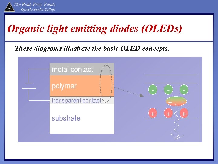 Organic light emitting diodes (OLEDs) These diagrams illustrate the basic OLED concepts. 