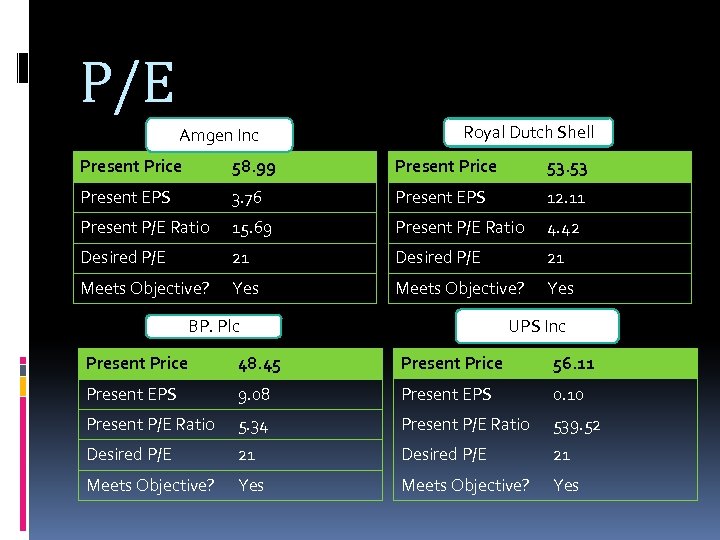 P/E Amgen Inc Royal Dutch Shell Present Price 58. 99 Present Price 53. 53