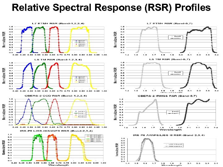 Relative Spectral Response (RSR) Profiles 
