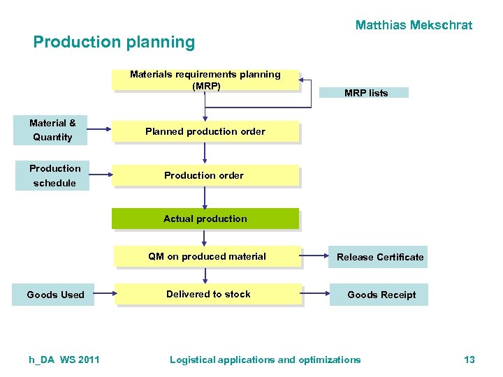Matthias Mekschrat Production planning Materials requirements planning (MRP) Material & Quantity Planned production order