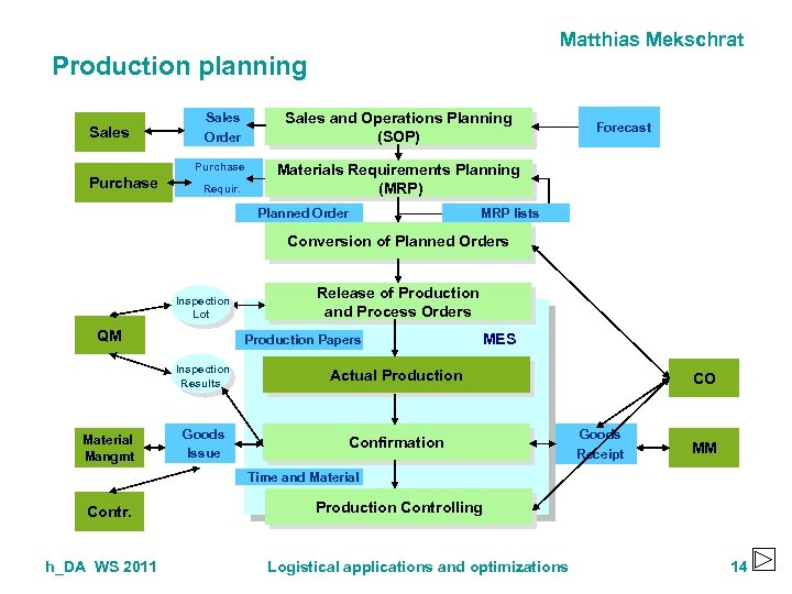 Matthias Mekschrat Production planning Purchase Sales and Operations Planning (SOP) Purchase Sales Order Materials