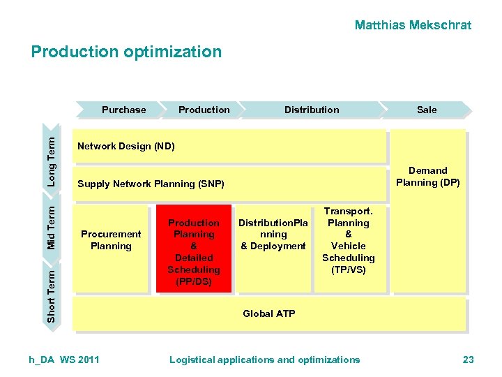 Matthias Mekschrat Production optimization Production Distribution Sale Network Design (ND) Demand Planning (DP) Supply
