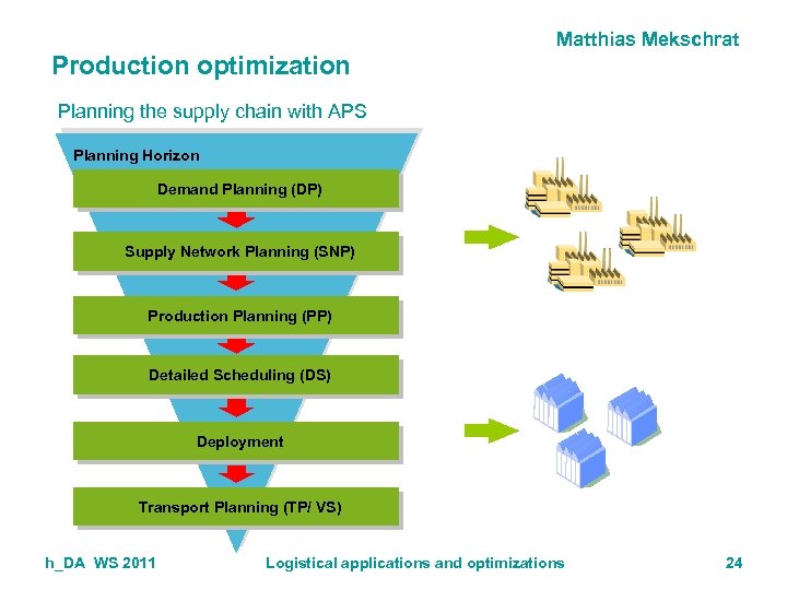 Matthias Mekschrat Production optimization Planning the supply chain with APS Planning Horizon Demand Planning