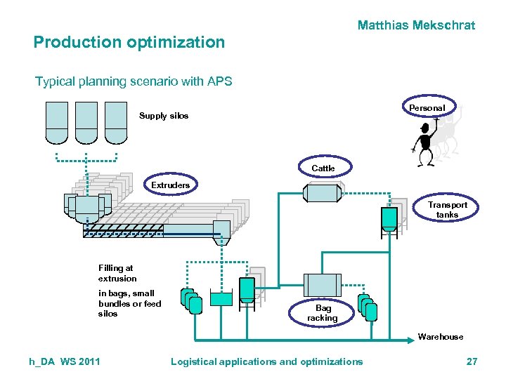 Matthias Mekschrat Production optimization Typical planning scenario with APS Personal Supply silos Cattle Extruders