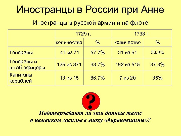 Иностранцы в России при Анне Иностранцы в русской армии и на флоте 1729 г.