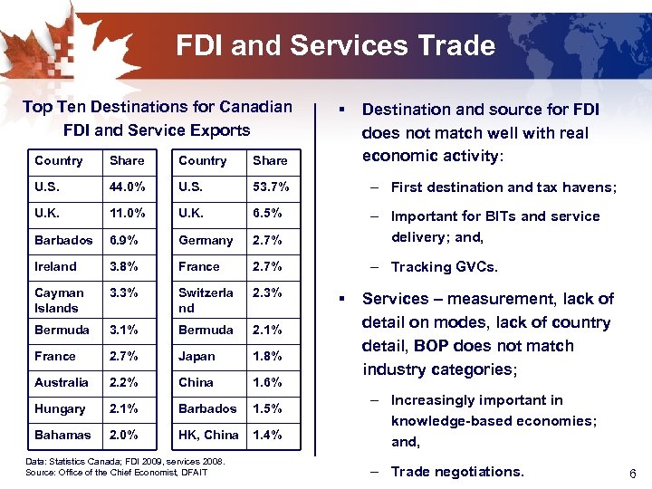 FDI and Services Trade Top Ten Destinations for Canadian FDI and Service Exports §