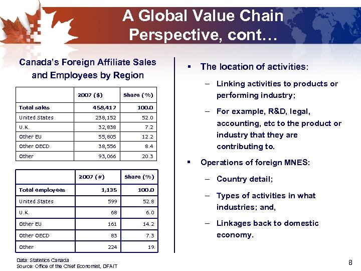 A Global Value Chain Perspective, cont… Canada’s Foreign Affiliate Sales and Employees by Region