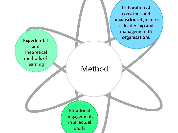 Experiential and Theoretical methods of learning Elaboration of conscious and unconscious dynamics of leadership