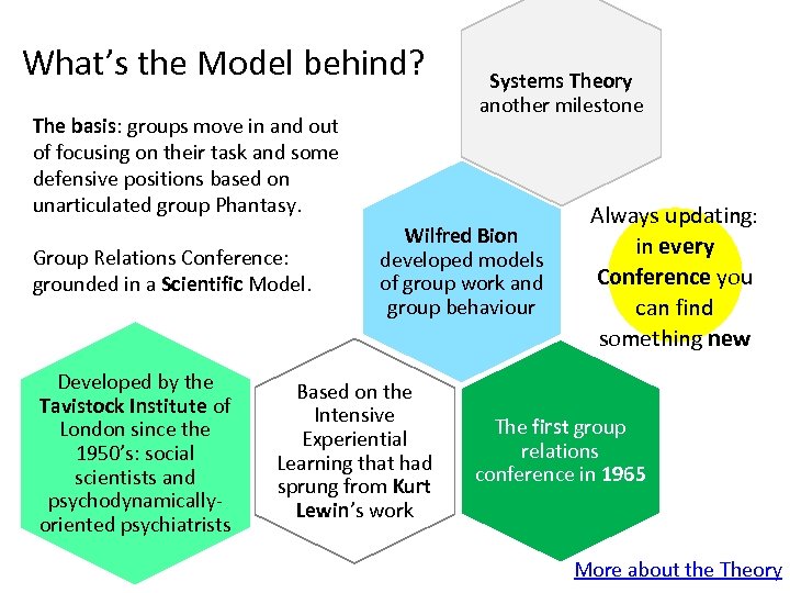 What’s the Model behind? The basis: groups move in and out of focusing on