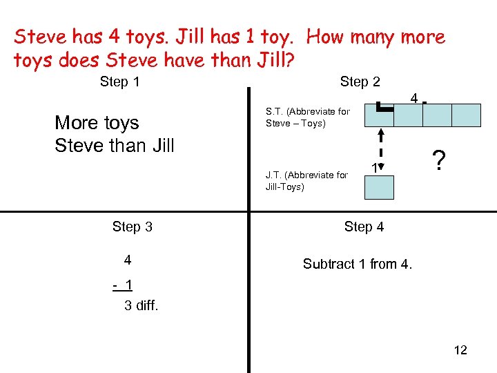 Steve has 4 toys. Jill has 1 toy. How many more toys does Steve