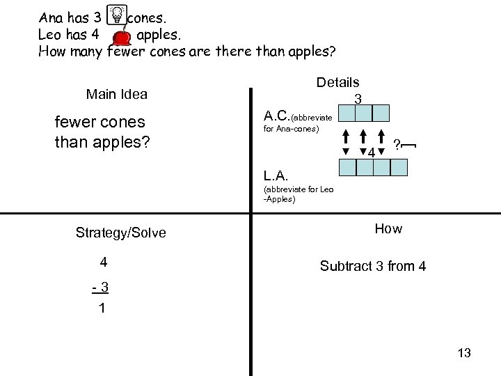 Ana has 3 cones. Leo has 4 apples. How many fewer cones are there