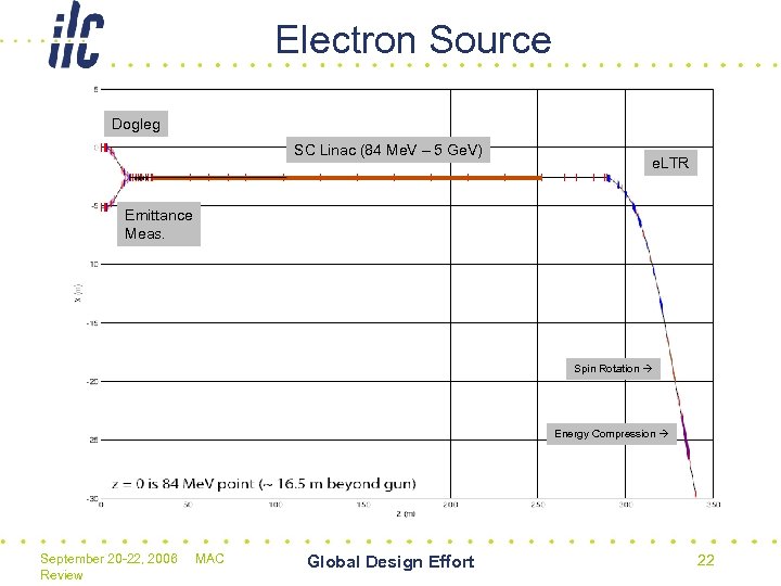 Electron Source Dogleg SC Linac (84 Me. V – 5 Ge. V) e. LTR