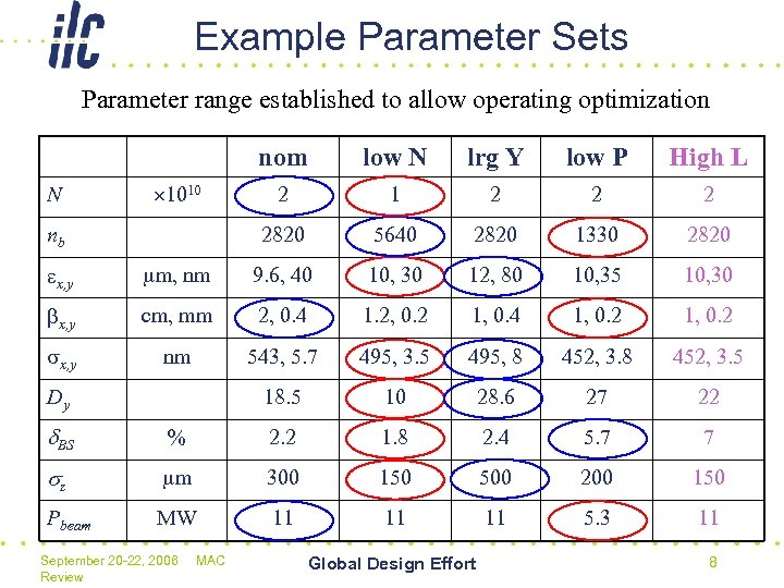 Example Parameter Sets Parameter range established to allow operating optimization nom N nb lrg