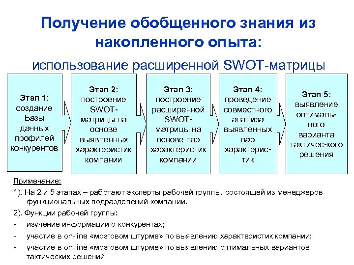 Получение обобщенного знания из накопленного опыта: использование расширенной SWOT-матрицы Этап 1: создание Базы данных
