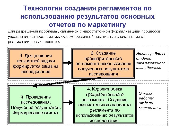 Технология создания регламентов по использованию результатов основных отчетов по маркетингу Для разрешения проблемы, связанной