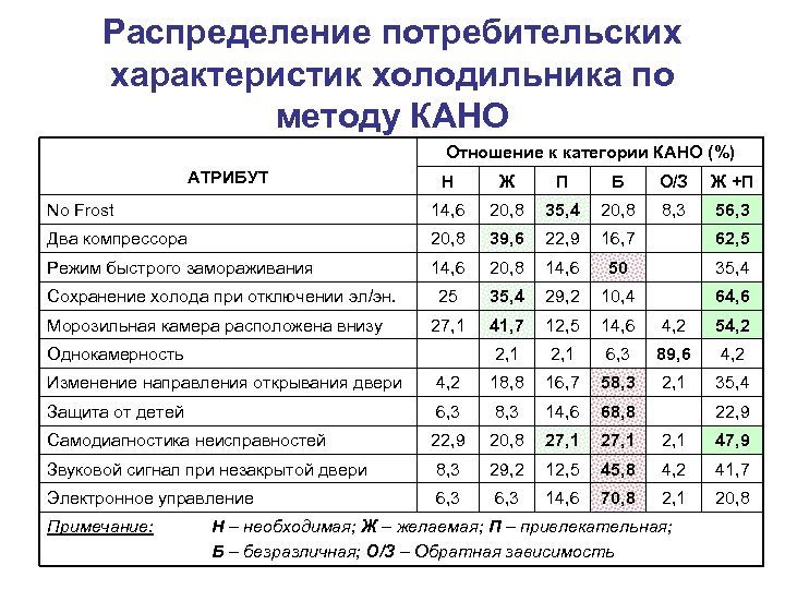 Распределение потребительских характеристик холодильника по методу КАНО Отношение к категории КАНО (%) АТРИБУТ Н