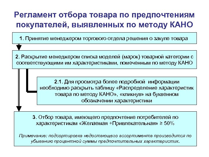 Регламент отбора товара по предпочтениям покупателей, выявленных по методу КАНО 1. Принятие менеджером торгового