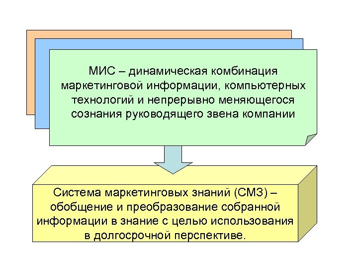 МИС – динамическая комбинация маркетинговой информации, компьютерных технологий и непрерывно меняющегося сознания руководящего звена