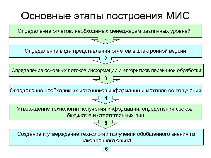 Основные этапы построения МИС Определение отчетов, необходимых менеджерам различных уровней 1 Определение вида представления