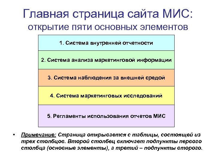 Главная страница сайта МИС: открытие пяти основных элементов 1. Система внутренней отчетности 2. Система