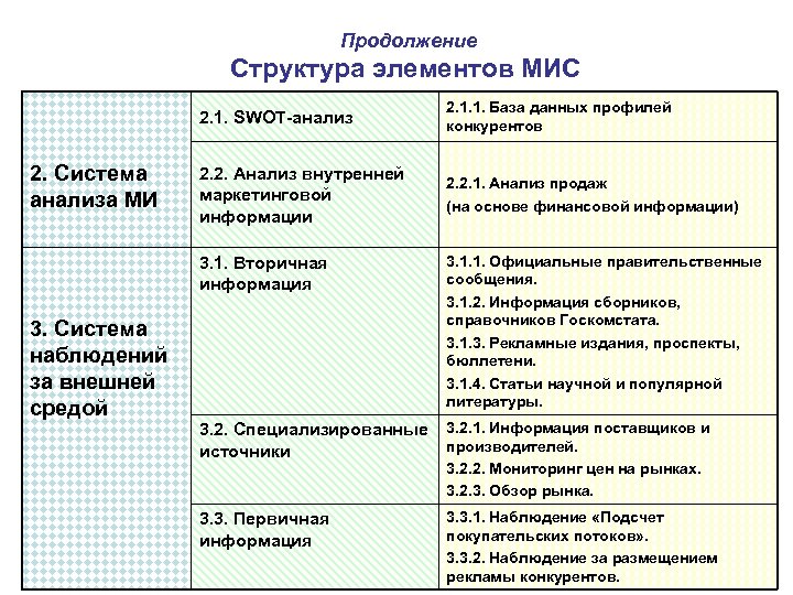 Продолжение Структура элементов МИС 2. 1. SWOT-анализ 2. Система анализа МИ 2. 1. 1.