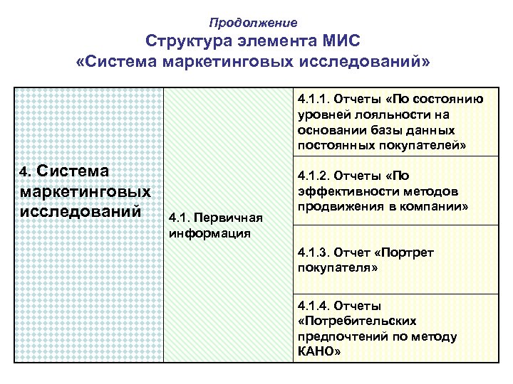 Продолжение Структура элемента МИС «Система маркетинговых исследований» 4. 1. 1. Отчеты «По состоянию уровней