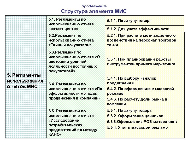 Продолжение Структура элемента МИС 5. 1. Регламенты по использованию отчета контакт-центра 5. 2. Регламент