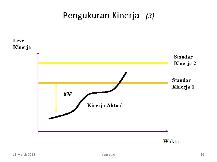 Pengukuran Kinerja (3) Level Kinerja Standar Kinerja 2 Standar Kinerja 1 gap Kinerja Aktual