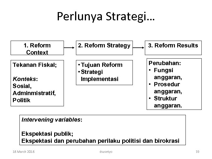 Perlunya Strategi… 1. Reform Context Tekanan Fiskal; Konteks: Sosial, Adminmistratif, Politik 2. Reform Strategy