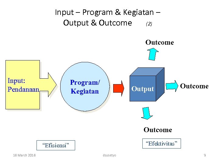 Input – Program & Kegiatan – Output & Outcome (2) Outcome Input: Pendanaan Program/